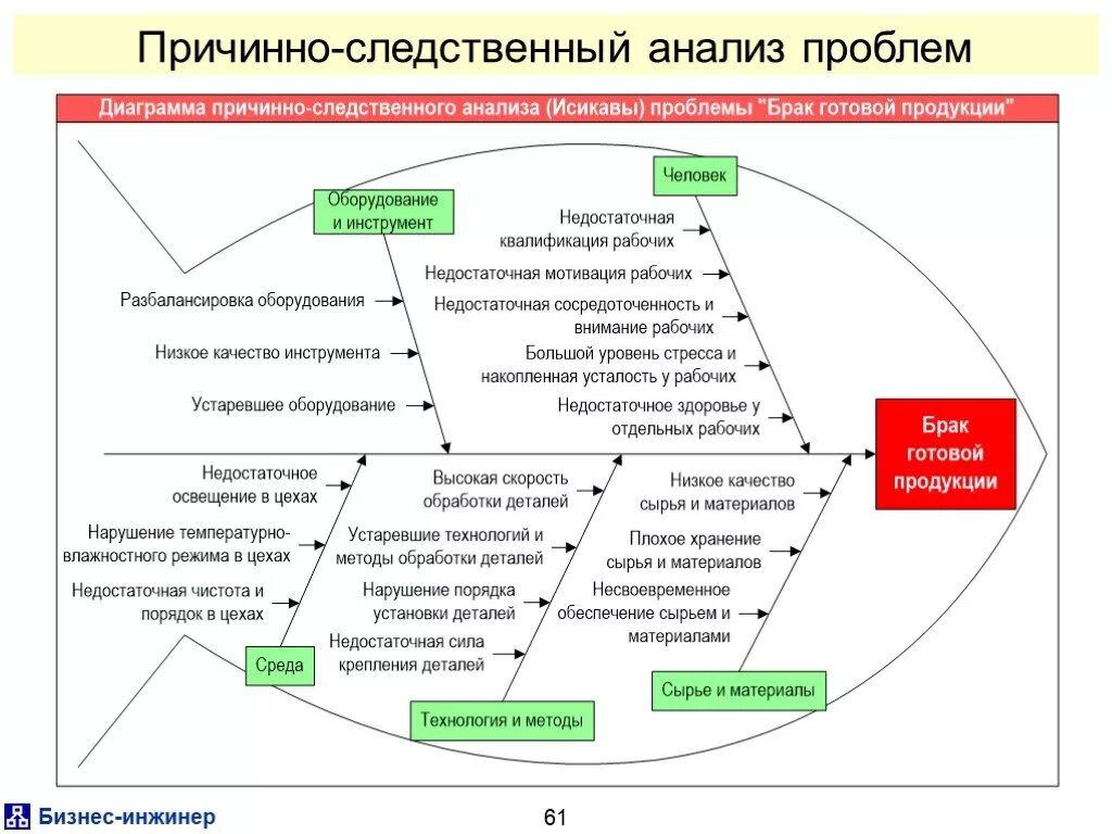 Высший уровень качества продукции. Причинно-следственная диаграмма (диаграмма Исикавы). Метод причинно-Следственного анализа. Диаграмму Исикавы с 5 причиной. Метод оценки причинно Следственный анализ рисков.