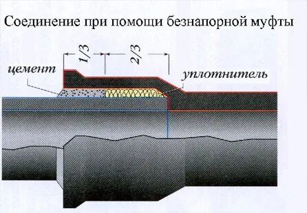 Как соединить асбестовую трубу