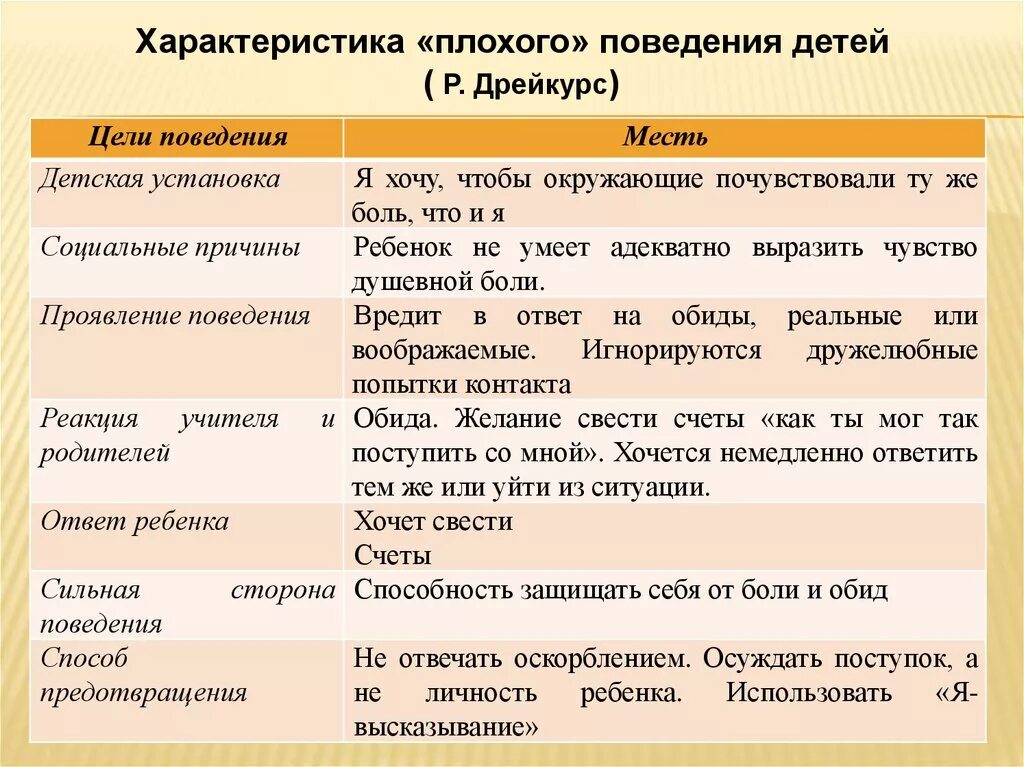 Характеристика плохого поведения ребенка Дрейкурс. Причины плохого поведения ребенка. Мотивы плохого поведения детей. 4 Причины плохого поведения ребенка.