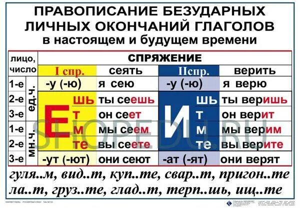 Безударное личное окончание глагола исключения. Глагол правописание безударных личных окончаний глаголов. Е И В безударных личных окончаниях глаголов. Правописание глаголов личные окончания глаголов. Правописание окончаний гл.