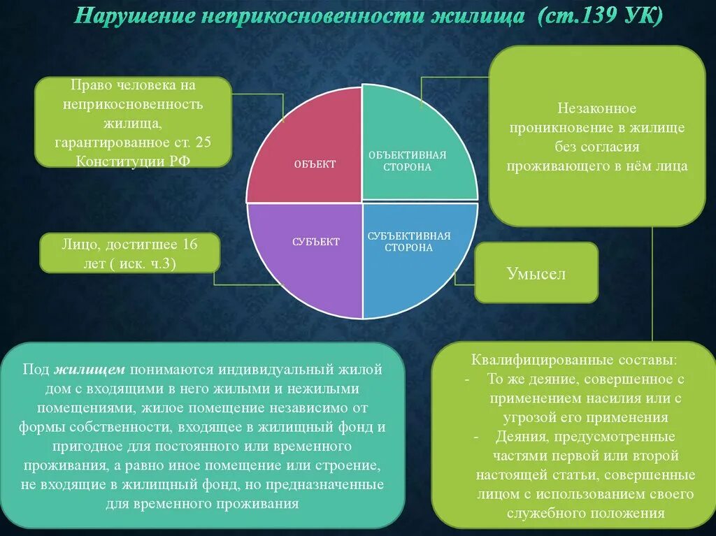 Нарушение неприкосновенности жилища. Нарушение неприкосновенности жилища состав. Ст 139 уголовного кодекса. Ст 139 УК РФ.