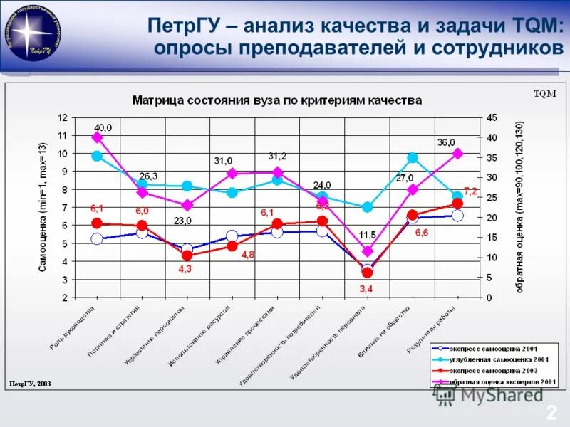 Группа анализа качества