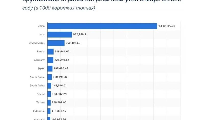 Страны потребители угля. Крупнейшие страны угля. Основные потребители угля. Основные потребители угля в России. 5 стран по углю