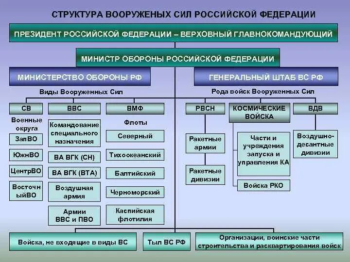 К военным организациям относится. Структура Министерства обороны РФ. Структура Министерства обороны РФ схема 2020. Организационная структура Министерства обороны РФ. Генеральный штаб Вооружённых сил Российской Федерации структура.