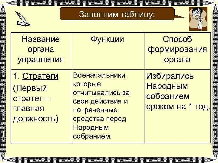 Заполните таблицу орган управления функции. Заполните таблицу орган управления функции