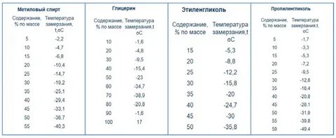 Метанол замерзание