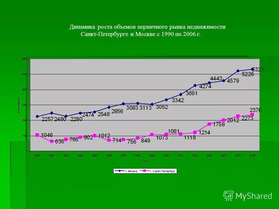 динамика цен по типу жилья на первичном рынке график. анализ рынка недвижимости петербург. анализ цен на недвижимость. динамика цен на недвижимость. анализ рынка недвижимости петербург.