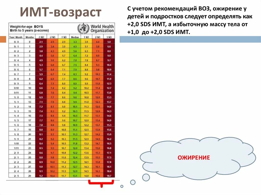 Нормы веса воз ИМТ детей. Индекс массы тела дети таблица. Таблица нормы веса роста ИМТ У детей. Таблица SDS ИМТ массы у детей.