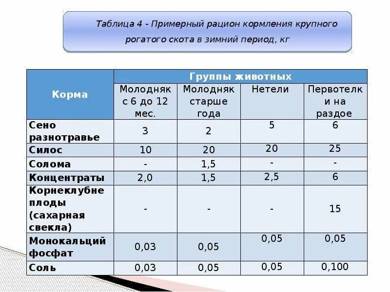 Оценка молочной продуктивности. Показатели продуктивности КРС. Продуктивность крупного рогатого скота. Молочная продуктивность крупного рогатого скота таблица.