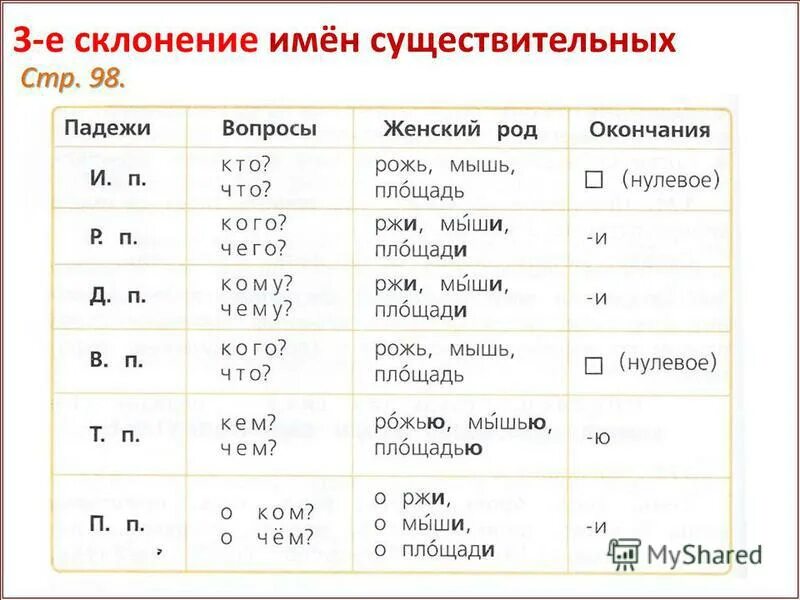 Таблица склонений имён существительных. Склонение имён существительных 4 класс. Склонение имён существительных 3 класс таблица. Склонение существительных таблица 4 класс.