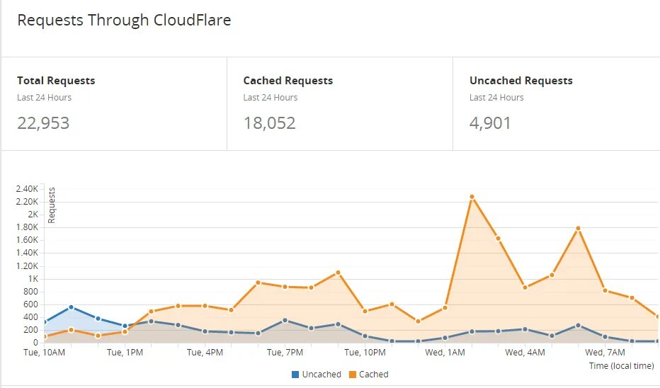 Cloudflare cache. Cloudflare cache