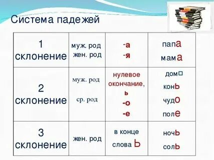 Определи род число падеж над широкими полями. Определи род число падеж над широкими полями