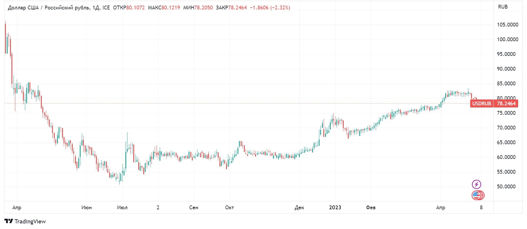 Динамика доллара в 2023. Доллар за 2023 год график. Доллар в 2023 год график за год. Динамика курса евро в 2023 году график. Купить доллары 2023