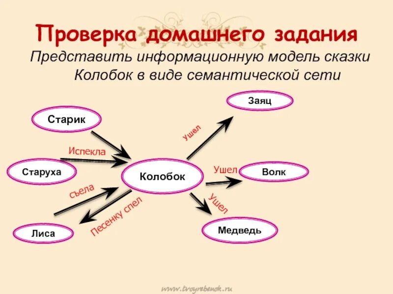 Составьте семантическую сеть по русской народной. Семантическая сеть по сказке колобок. граф по сказке колобок. семантическая сеть по сказке. семантический граф сказки колобок.