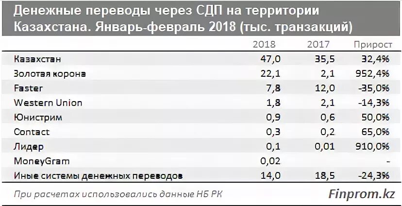 Юнистрим денежные переводы в казахстан из россии. Количество транзакций золотой короны.