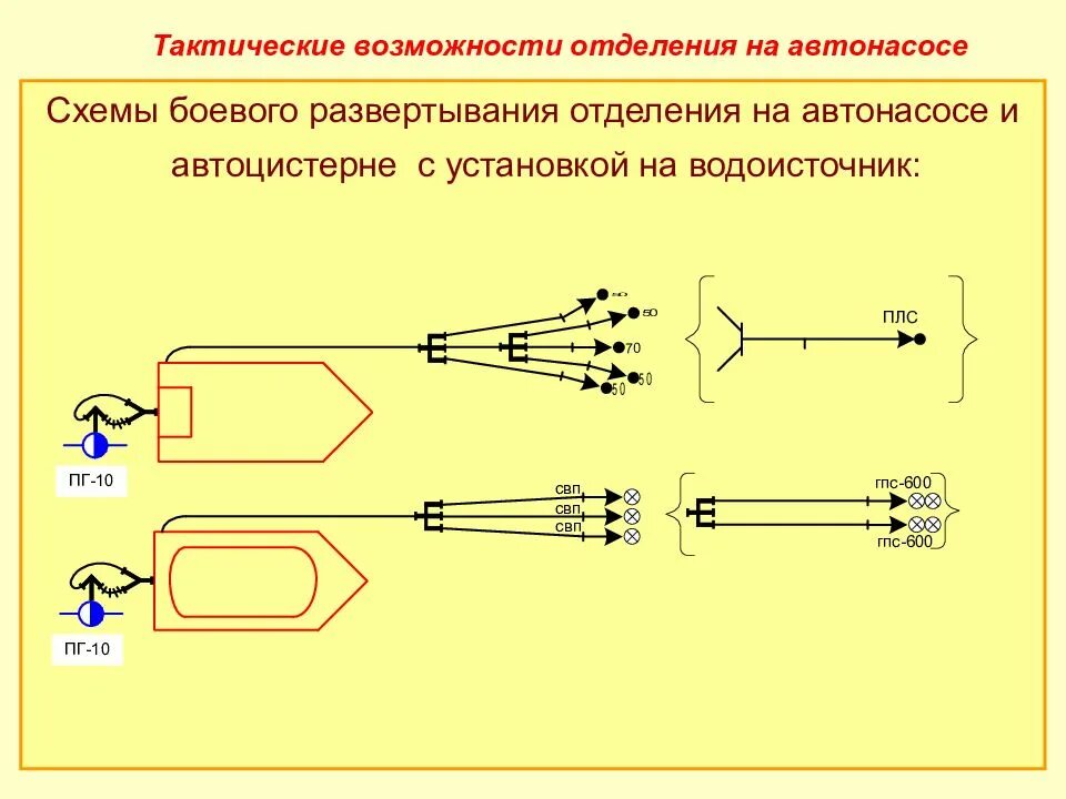 Без установки на водоисточник ац 40. Схема развертывания на пожарной автоцистерне. Схемы боевого развертывания пожарных подразделений. Схема боевого развертывания караула. Схема установки АЦ на водоисточник.