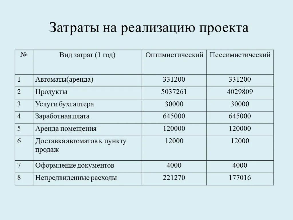 Увеличение расходов на реализацию. Оценка затрат на реализацию проекта. Затраты на реализацию проекта таблица. Затраты на реализацию проекта. Затраты на проведения проекта.