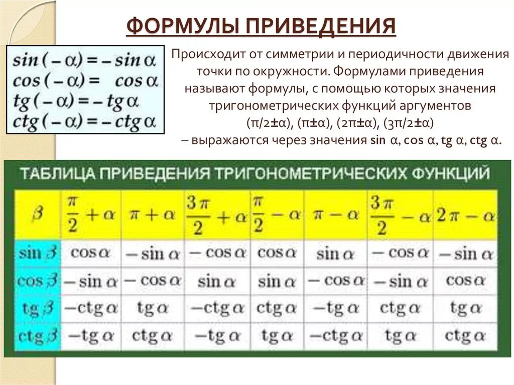 Алгоритм формул приведения в тригонометрии. Формулы приведения в тригонометрии таблица. Формулы приведения таблица 10 класс. Табличные значения и формула приведения.. Таблица значений формул приведения.