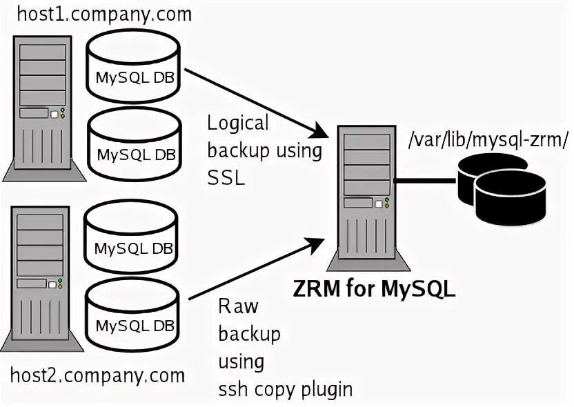 As for mysql. Backup database mysql. схема загрузки данных. boolean sql. how to send database.