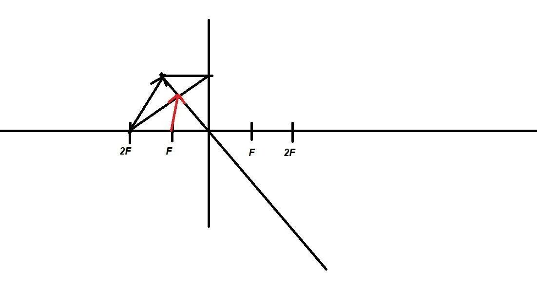 Рассеивающая линза d>2f d 2. Рассеивающая линза f<d<2f. Рассеивающая линза d&gt;2f. Рассеивающая линза 0<d<f.