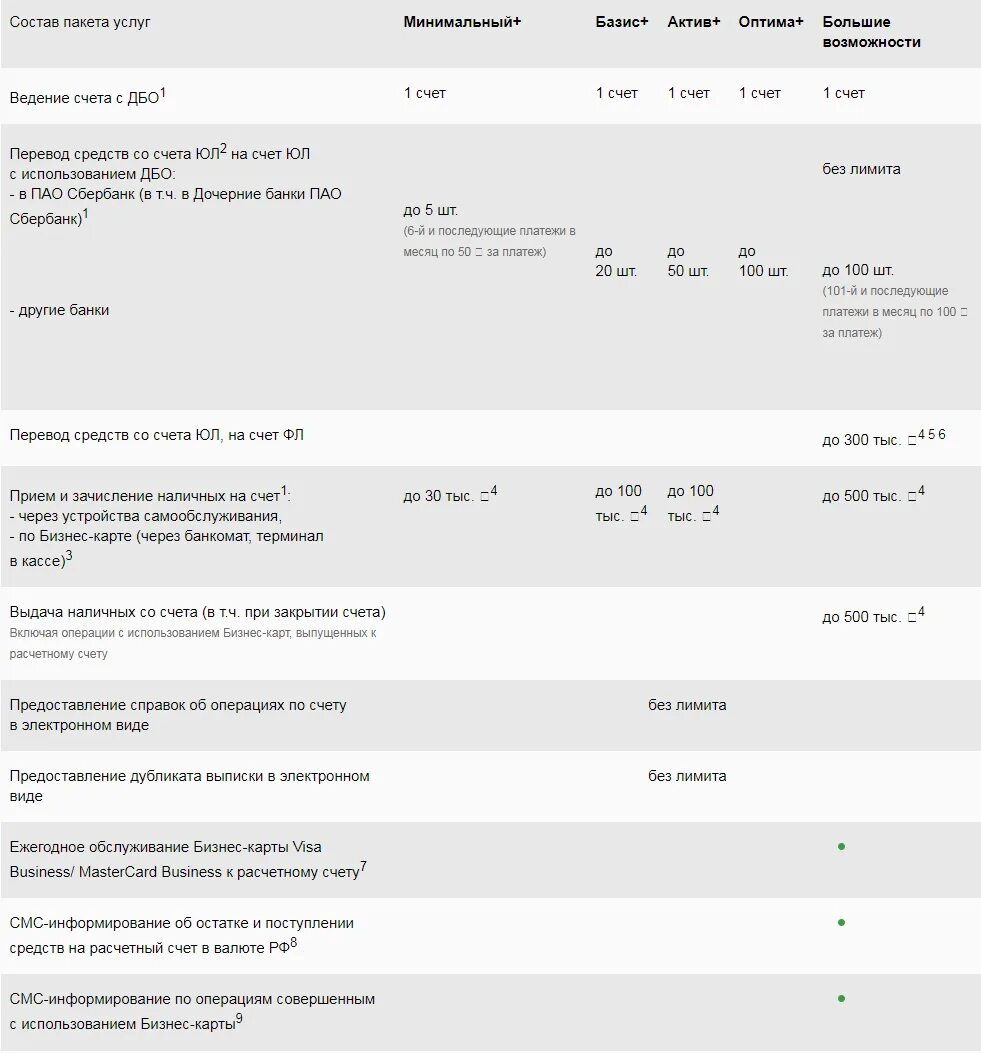 Тарифы сбербанка для ооо. Тариф Базис Сбербанк. Оптима тариф Сбербанк. Тариф минимальный Сбербанк. Пакет услуг минимальный Сбербанк.