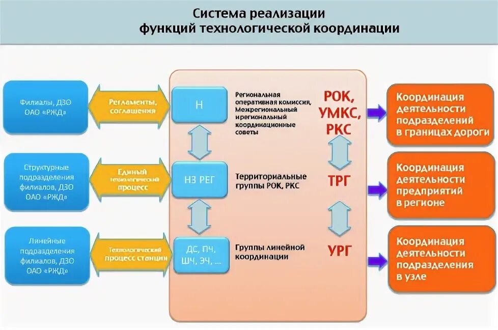 Способы развития координационных способностей. Основные функции менеджмента координация. Координационные способности формы проявления. Технологическая координация. Технологическая координация.