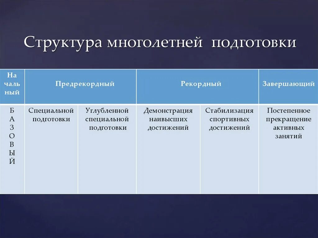 Структура подготовки спортсмена. Структура многолетней подготовки. Структура многолетней подготовки спортсмена. Структура многолетнего процесса подготовки. Этапы многолетней спортивной подготовки.