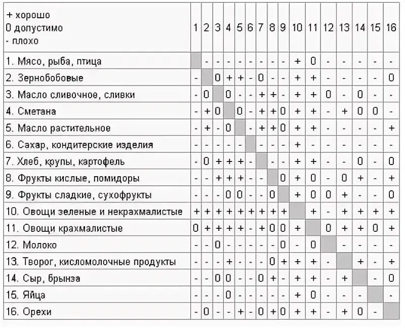 Крахмалистые фрукты список. Крахмалистые овощи таблица. Некрахмалистые овощи список продуктов таблица. Список некрахмалистых овощей. Некрахмалистые овощи список продуктов для похудения.