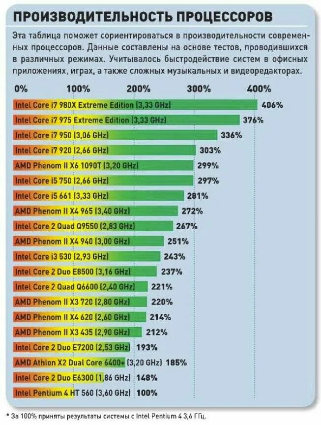 Процессоры высокой производительности