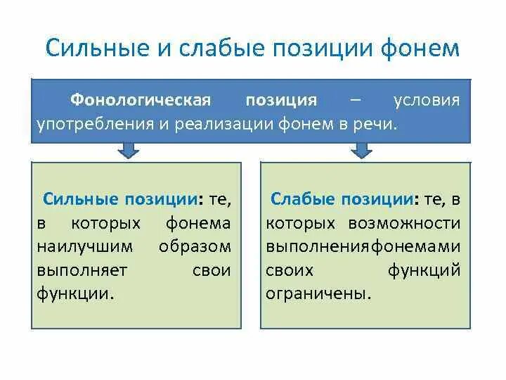 Быть в сильной позиции. Сильные и слабые позиции фонем. Сильные и слабые позиции согласных фонем. Сильная позиция фонемы. Слабая позиция фонемы.