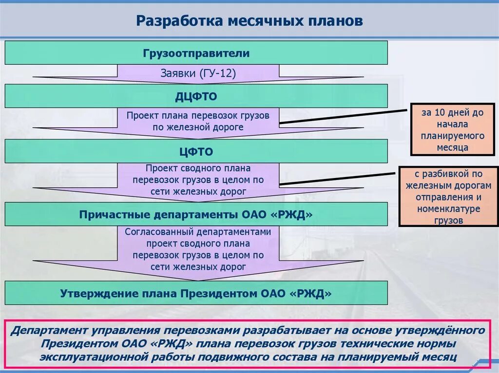 Показатели работы подвижного состава. Виды планов перевозки грузов. Месячный план перевозок. Месячные оперативные планы. Задачи отдела перевозок на предприятии.
