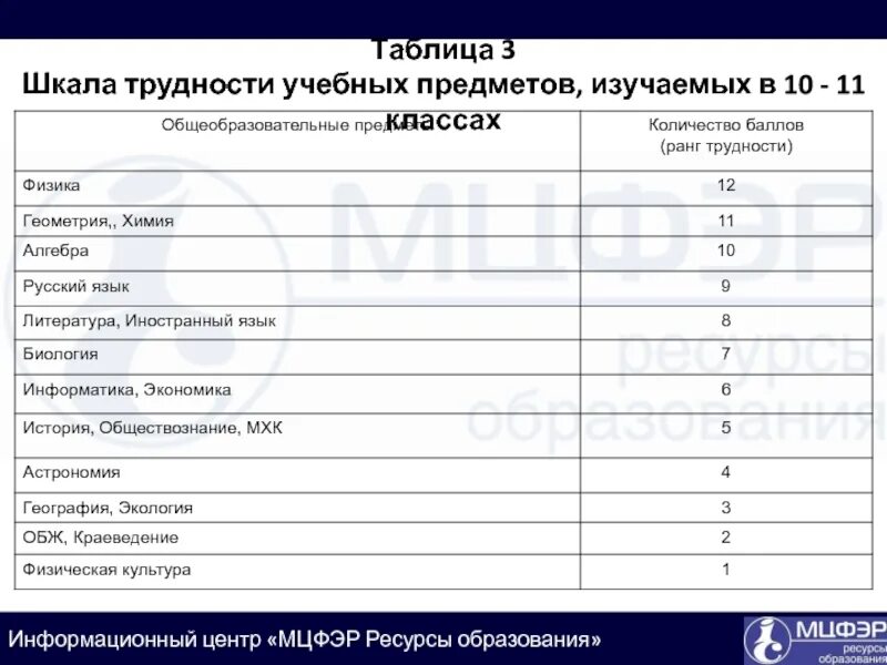 Какие предметы в 10 классе