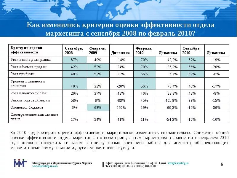 Эффективность маркетингового анализа