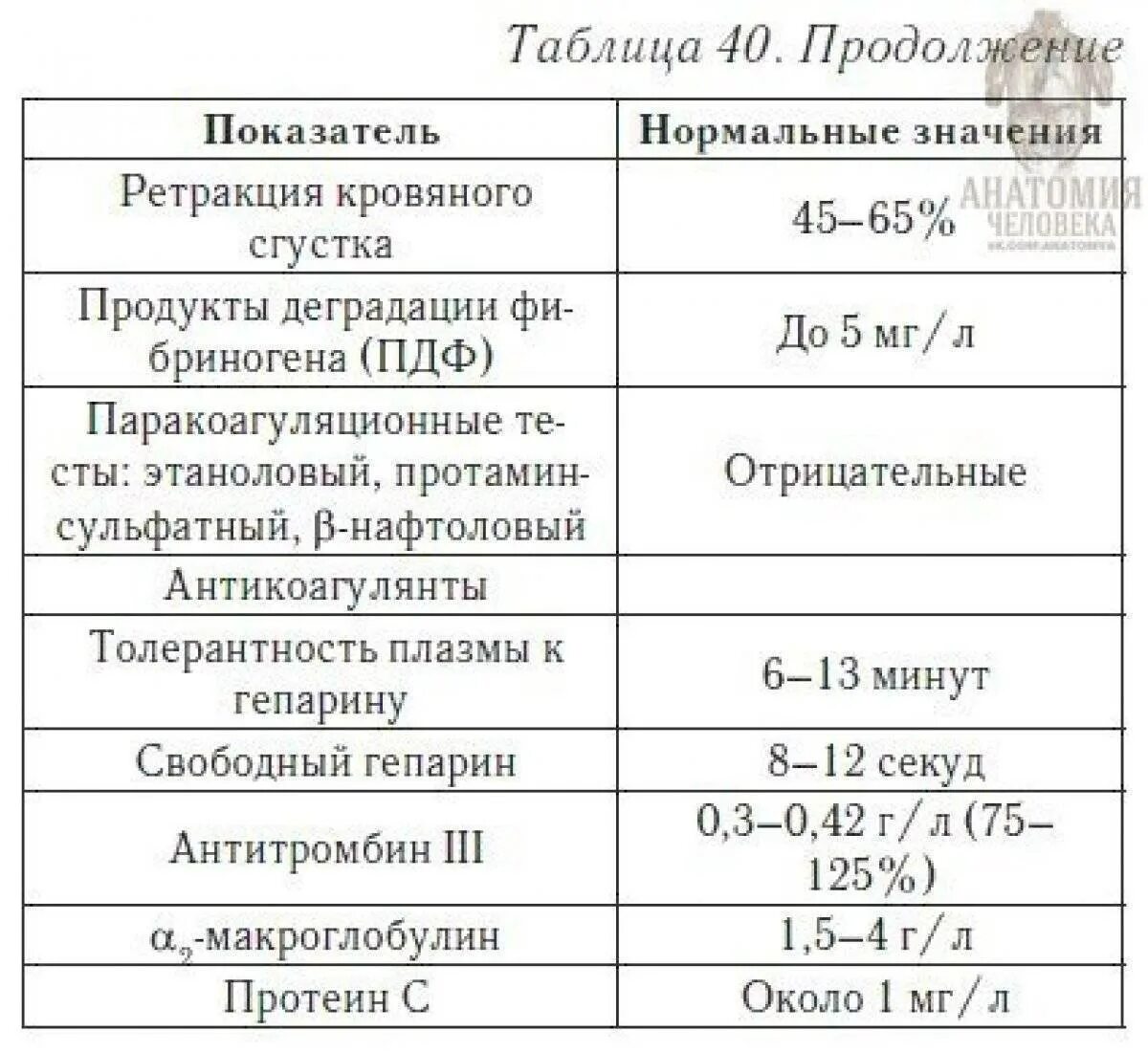 Свертывающая система крови показатели норма. Свертывание крови анализ норма. Показатели свертываемости крови норма. Показатели свёртываемости крови у женщин в норме. Коагулограмма расшифровка у мужчин