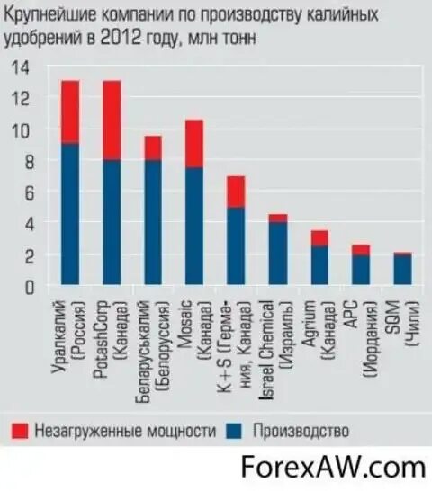 Крупнейшие производители удобрений. Страны производители удобрений. Лидеры по производству калийных удобрений в мире. Страны производители калийных удобрений. Калийные центр производства