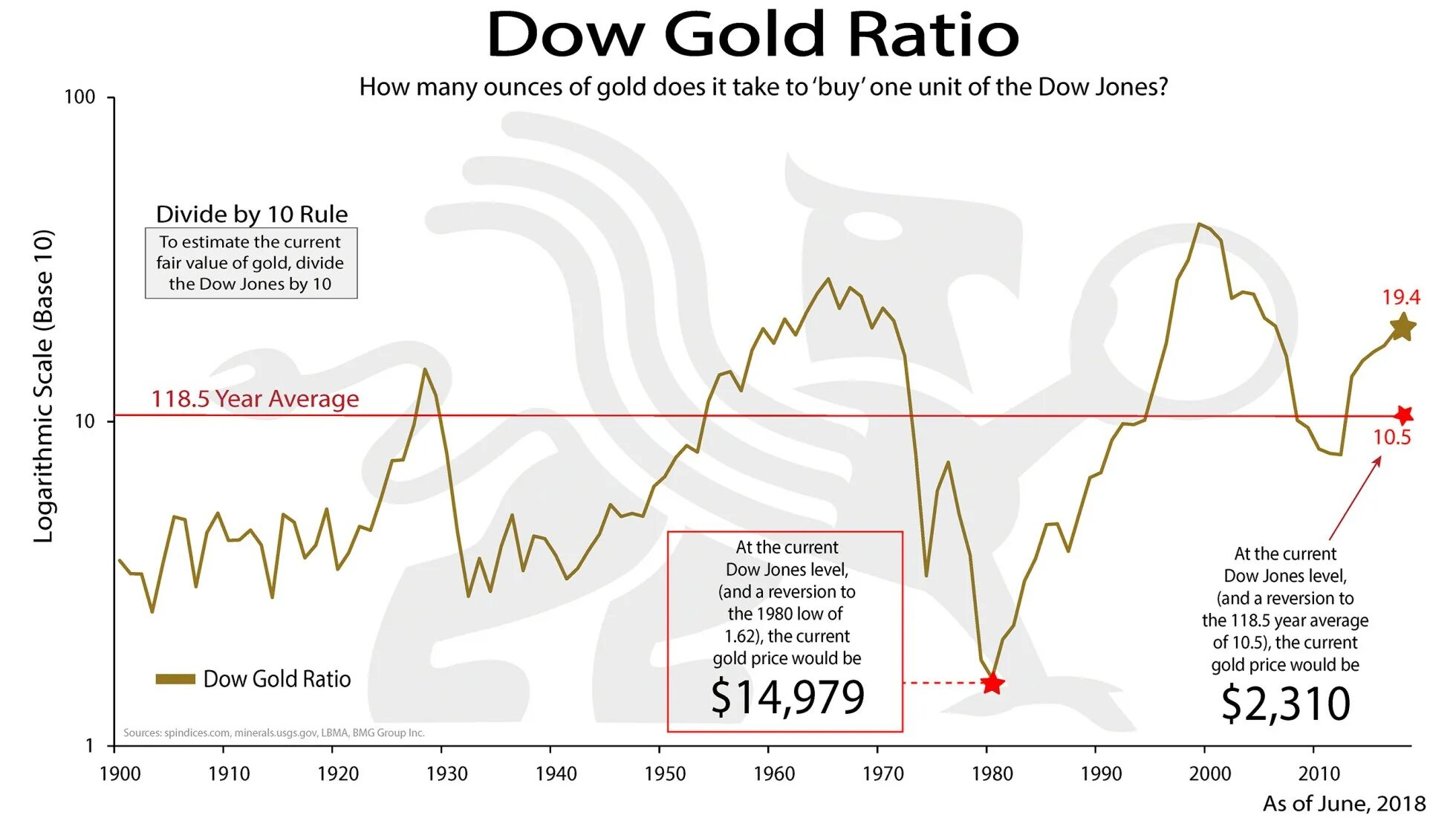 Индекс ДОУ Джонса график. Доуджонс и Голд ратио инфляции. Gold Ration Омега. График золотой и цели. Унций золота график