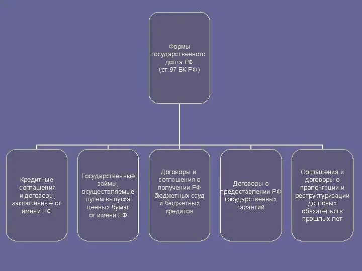 Формы государственного долга. Формы государственного долга РФ. Формы гос долга БК РФ. К видам государственного долга относят:. Формы государственного долга лекция.