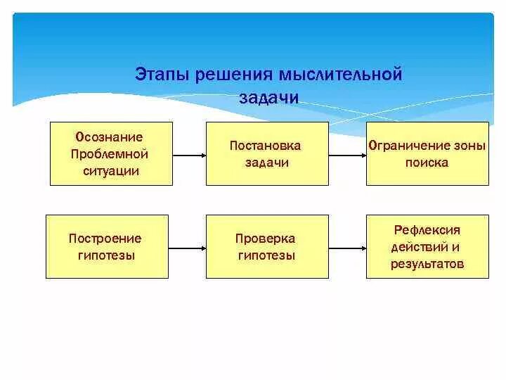 Этапы мыслительной деятельности. Стадии процесса мышления. Этапы решения мыслительной задачи. Этапы решения мыслительной проблемы. Этапы решения задач в психологии.