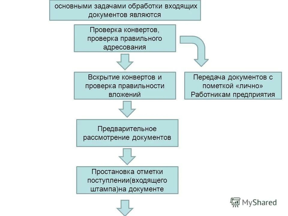 Алгоритм приема документов. Схема обработки поступающих документов. Блок-схема обработки входящей корреспонденции. Схема обработки входящей и исходящей документации. Порядок обработки входящей корреспонденции.