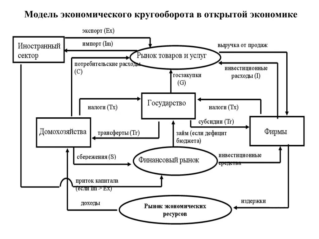 Модель экономического круговоорота. Модель экономического кругооборота в открытой экономике. Модель хозяйственного кругооборота в открытой экономике. Схема народнохозяйственного кругооборота в открытой экономике. Открытая модели экономики