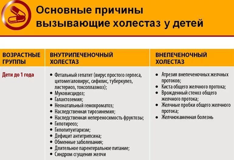 Холестаз это простыми словами. Причины развития холестаза. Причины холестаза у детей. Основные проявления холестаза. Симптомы внутрипеченочного холестаза.