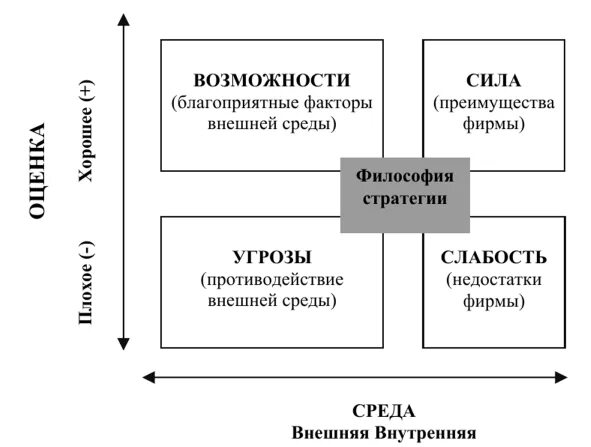 Первичная матрица СВОТ анализа. Матрица первичного стратегического SWOT анализа. Стратегий банковского менеджмента. Матрица стратегий развития.