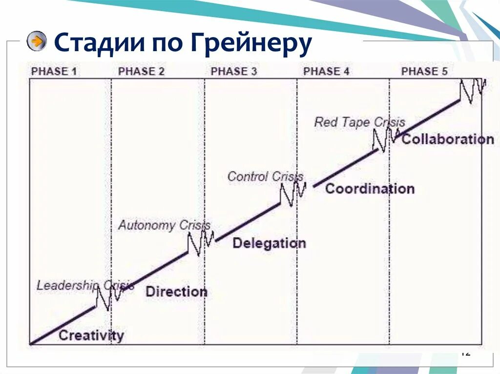 Жизненный цикл компании Грейнер. Теория Грейнера. Этапы развития организации по Грейнеру. Модель развития компании по Грейнеру. Цикл организации грейнера