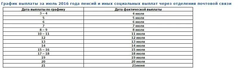 Какого числа приходит пенсия на карту. Как узнать какого числа придет пенсия на карточку. Пенсия на карту в каких числах. В каких числах перечисляют пенсию.