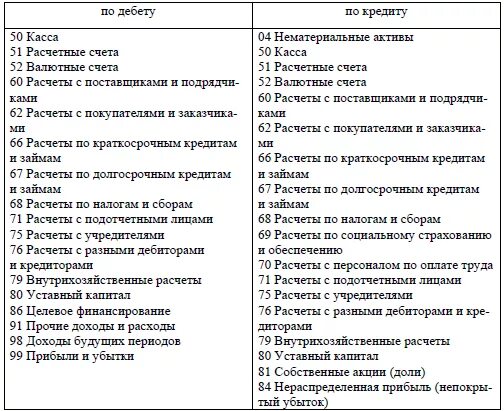 Дебет и кредит счетов бухгалтерского учета