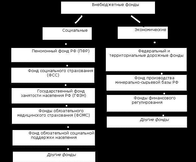 Экономический фонд россии