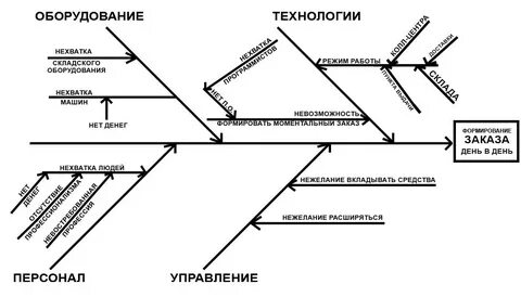 Когда используется метод исикавы