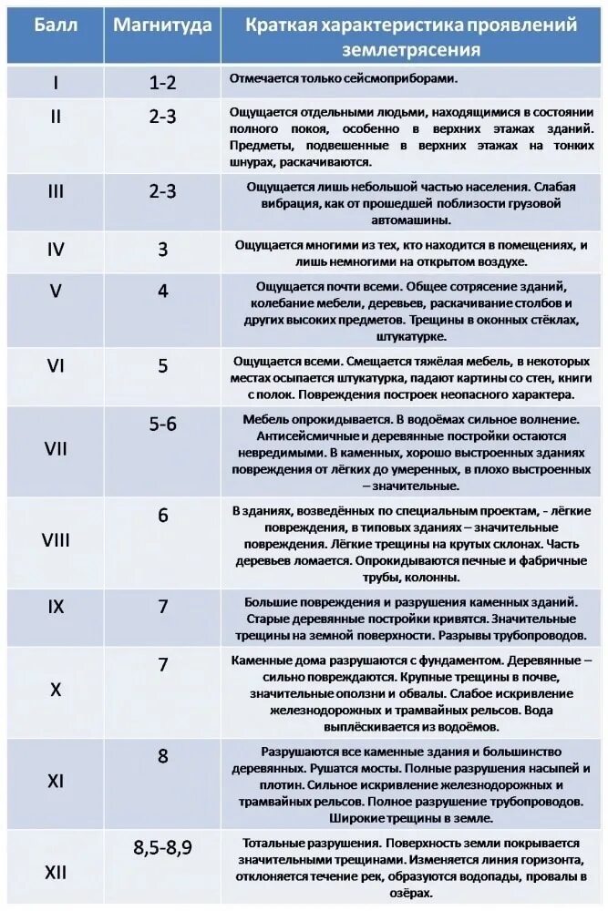 Какой шкале оценивается сила землетрясения его интенсивность. Магнитуда землетрясения шкала. шкала баллов землетрясения таблица. шкала магнитуд. шкала рихтера. классификация магнитуды землетрясения.