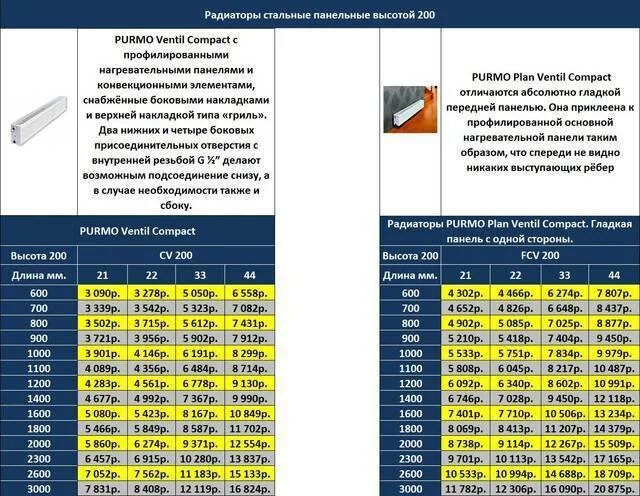 Длина панельных радиаторов. Радиатор стальной панельный Kermi - Type 20 характеристики технические. Теплоотдача у стального радиатора 200*1200. Теплоотдача стальных радиаторов 22 типа высота 200 мм. Радиаторы Пурмо мощность таблица.