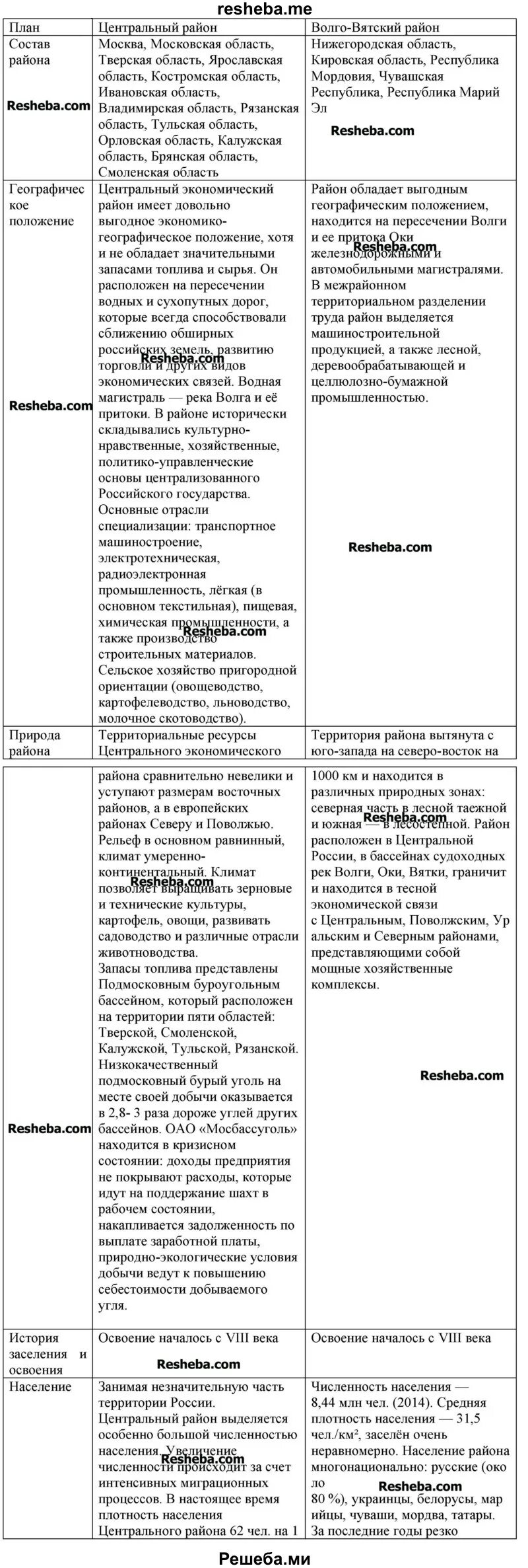 Сравнение центрального и волго вятского района. Сравнение Волго Вятского и Центрально Черноземного района. Центральный район Центрально Чернозёмный и Волго Вятский таблица. Таблица Центрально Черноземный район и Волго Вятский район. Характеристика Волго Вятского района таблица.